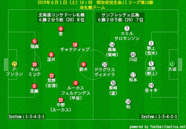 北海道コンサドーレ札幌について考えるブログ プレビュー 19年６月１日 土 明治安田生命j１リーグ第14節 北海道コンサドーレ札幌 Vsサンフレッチェ広島