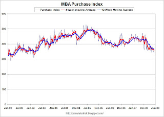 MBA Purchase Index