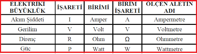 akım, gerilim, direnç, güç birimleri