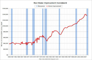 Home Improvement Investment