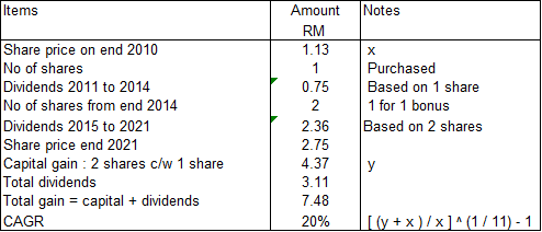 Pintaras shareholders' gain