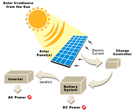 how does solar power energy work. How can Photovoltaic panels