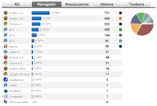 Imagen de las estadísticas con Histats