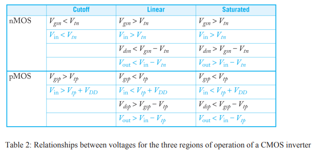 Relationships between voltages for the three regions of operation of a CMOS inverter