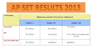 Osmania APSET Results