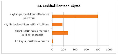 Suurin osa vastaajista käyttää lähes päivittäin joukkoliikennettä. Sen jälkeen satunnaisia käyttäjiä ja viikoittain joukkoliikennettä käyttäviä. Vähiten vastaajia, jotka eivät käytä joukkoliikennettä.