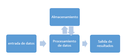 Estructura funcional de la computadora