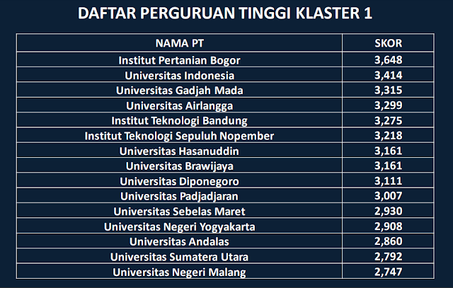 Peringkat Perguruan Tinggi (PT) di Indonesia Tahun 2020 Berdasarkan Klasterisasi Perguruan Tinggi