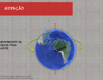 Figura da Terra no movimento de rotação