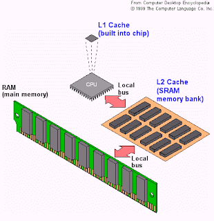 Cache Memory L1 L2 L3