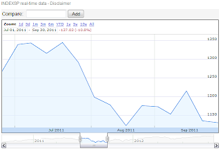 Google Finance: S&P 500, 1 July 2011 through 1 October 2011