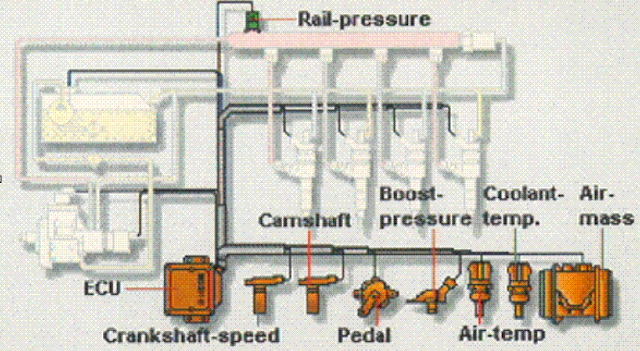 fungsi Electronic control unit diesel comman rail