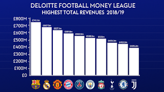 Barça tops Deloitte’s Football Money League for the first time