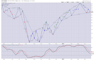 SPY/VIX ratio - a bearish clue?