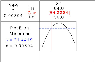 Plot of Percentage Elongation