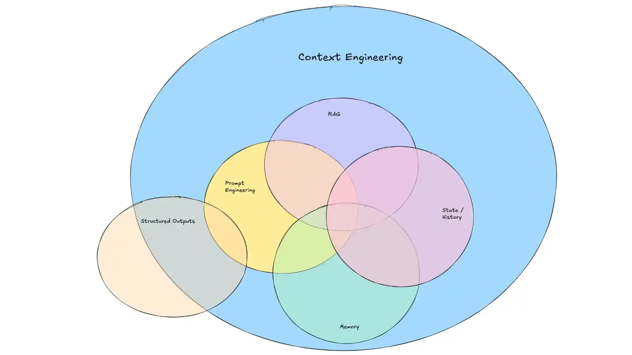 Context Engineering diagram Context Engineering diagram