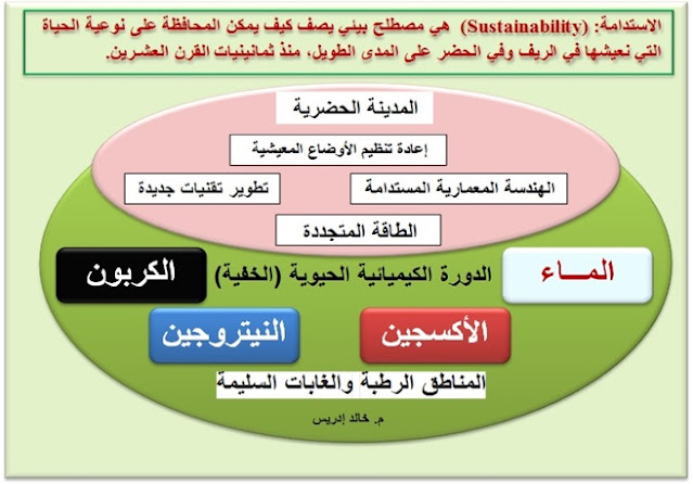 التنمية المستدامة Sustainability ودورها في المدن الذكية