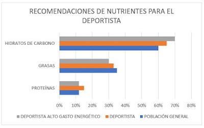 Recomendaciones de Nutrientes para el Deportista. Educarne. Artículo para Planeta Pádel Web