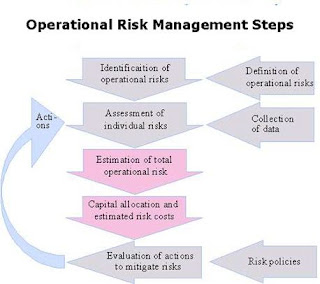 Operational Risk Management