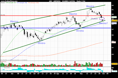 ANALISIS TECNICO ABENGOA