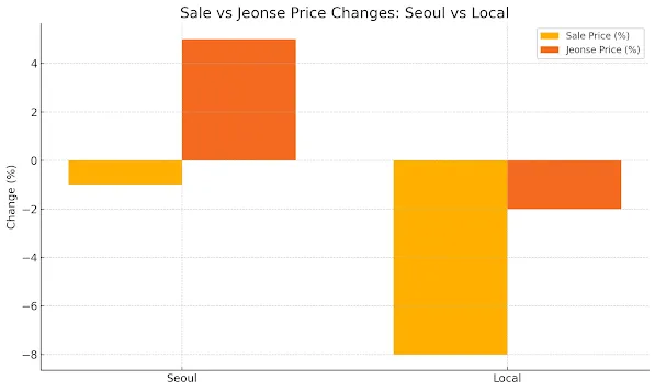 서울과 지방의 매매가 Vs 전세가 변화율 그래프