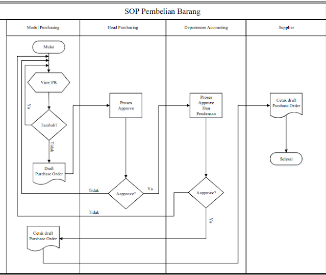 Gambar 7.3 Proses Pembelian Barang