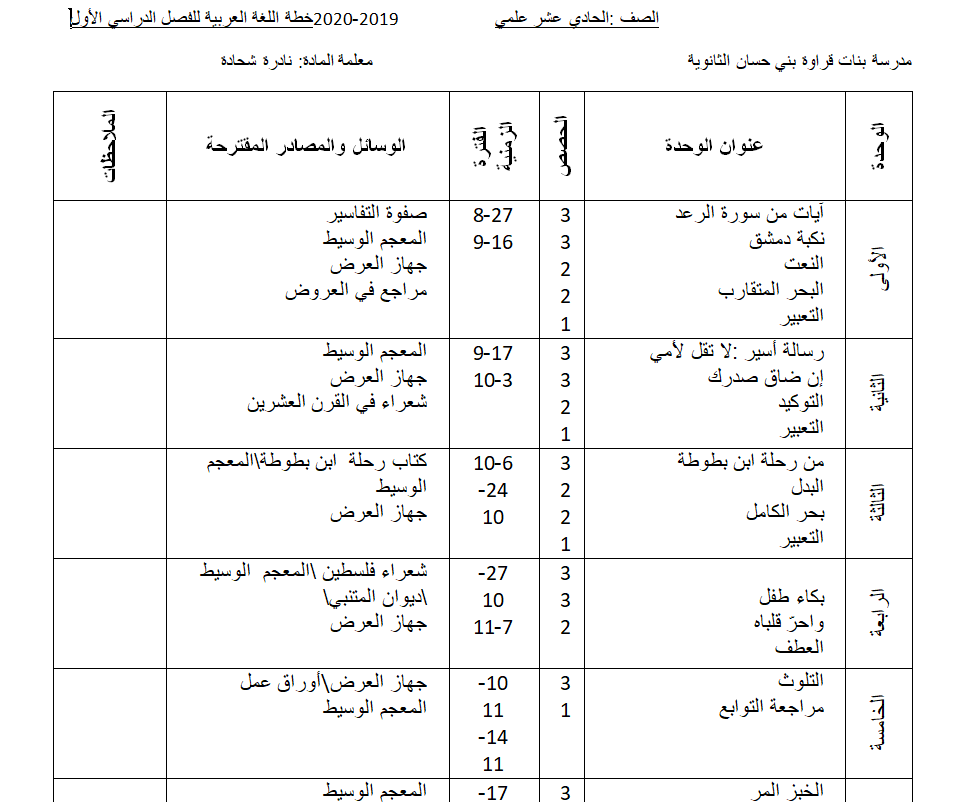 خطة اللغة العربية للصف الحادي عشر العلمي الفصل الاول 2019-2020