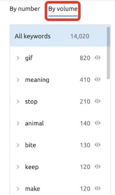 Keyword By Volume