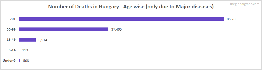 Number of Deaths in Hungary - Age wise (only due to Major diseases)