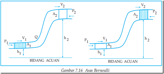 Asas Bernouli