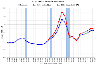 Price-to-Rent Ratio