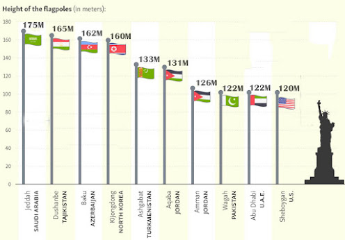 World 10 Tallest Flagpole