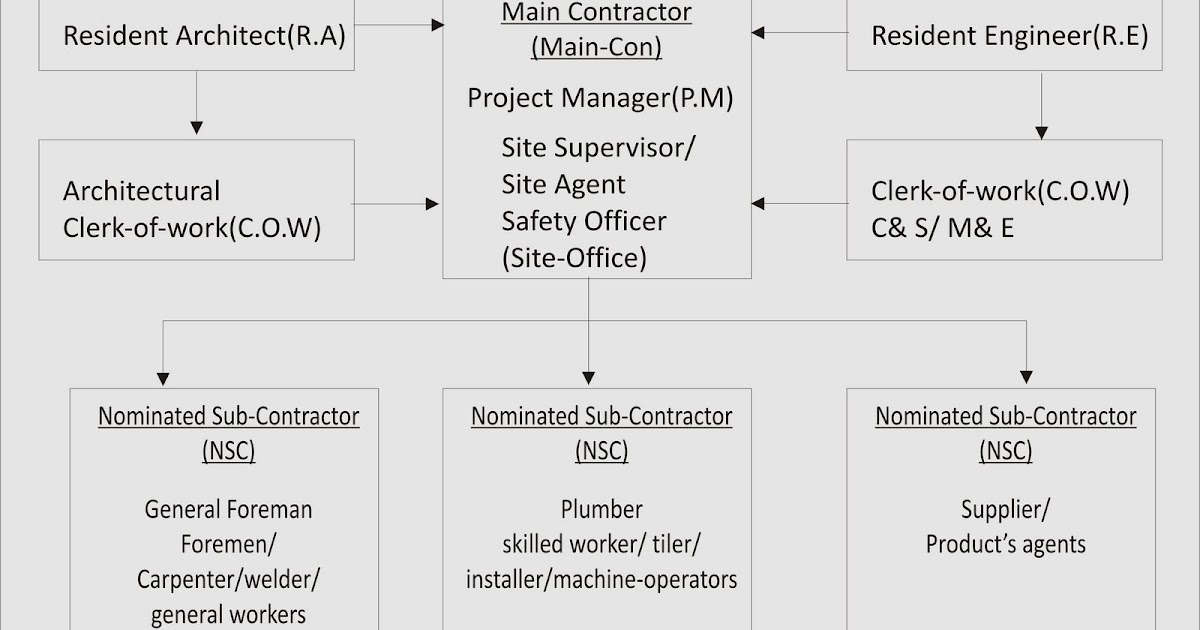 SENIrek@PREmier: Contoh Carta Organisasi Pengurusan Projek 