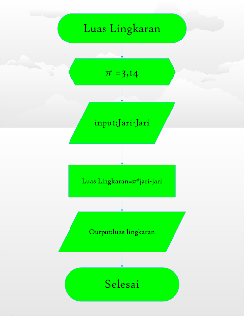 contoh Pseudocode dan Flowchart nya | Jefry