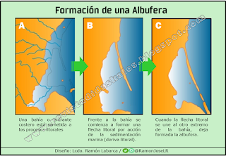 Procesos de deriva litoral en la formación de una albufera