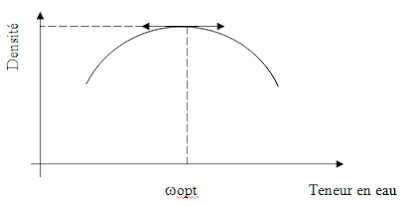 Diagramme Essai de Proctor