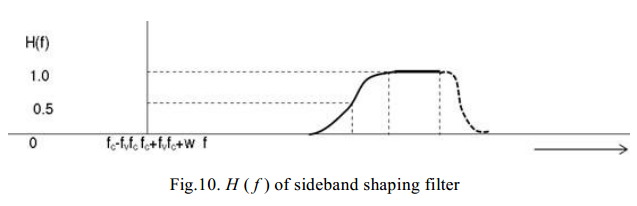H ( f ) of sideband shaping filter
