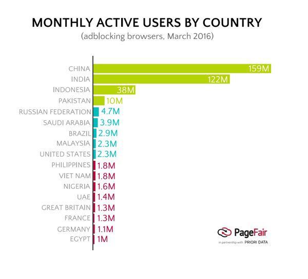 Mobile Ad Blocking Increased by 90 Percent Last Year 1