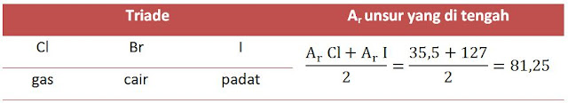 perhitungan massa atom relatif menggunakan rumus triade dobereiner