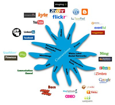 A big blue star, but with multiple arms, shaped figure with ways to communicate, including email, Wikis, text messaging, etc.  These arms extend to places to go to communicate these different ways including Facebook, YouTube and Twitter.