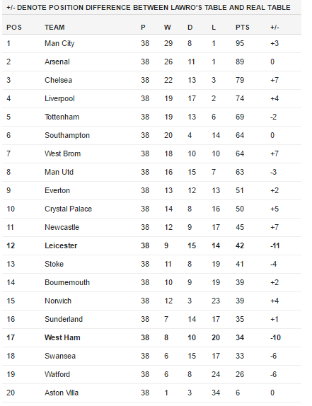 Bbc Premier League Table Oware Info