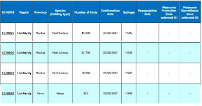 http://www.izsvenezie.com/documents/reference-laboratories/avian-influenza/italy-updates/HPAI/2016-2/italy-outbreaks.pdf