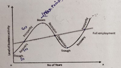 What is Business Cycle in economics?