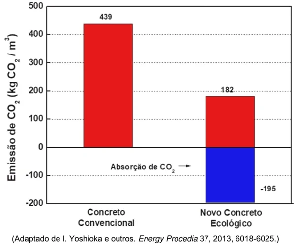 UNICAMP 2021: Um estudo científico desenvolveu um novo concreto ecológico capaz de alcançar uma emissão de CO2 a um nível abaixo de zero.