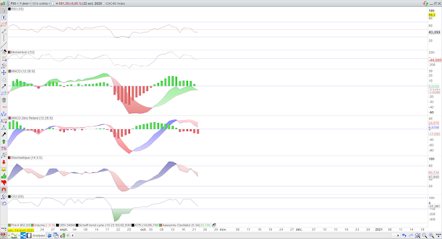 Indicateurs techniques cac40 23/10/20