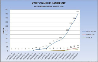 Info Selogiri Data COVID-19 Indonesia 21 Maret 2020