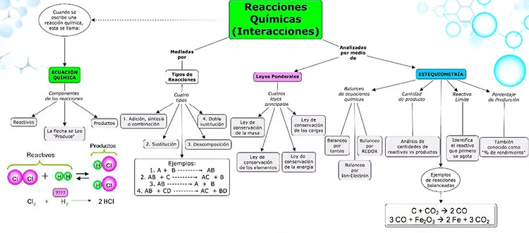 Mapa Conceptual de las Reacciones Químicas