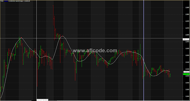 Hull Moving Average Bar Chart