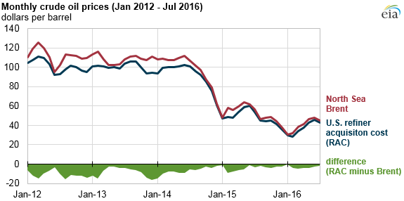 Source: U.S. Energy Information Administration, Petroleum Marketing Monthly, and Thomson Reuters