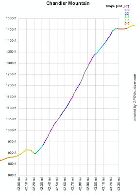 Most intense climb I've done so far.  Here's the data from my Garmin, I was too embarassed to put the speed number up :P  Don't be mad I used this program Dr. Toone, I promise to use topocreator when you get it finished!